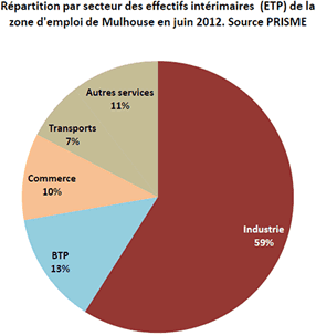 Répartition par secteur des effectifs intérimaires (ETP) de la zone d'emploi de Mulhouse (juin 2012)